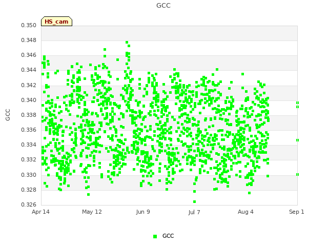 plot of GCC