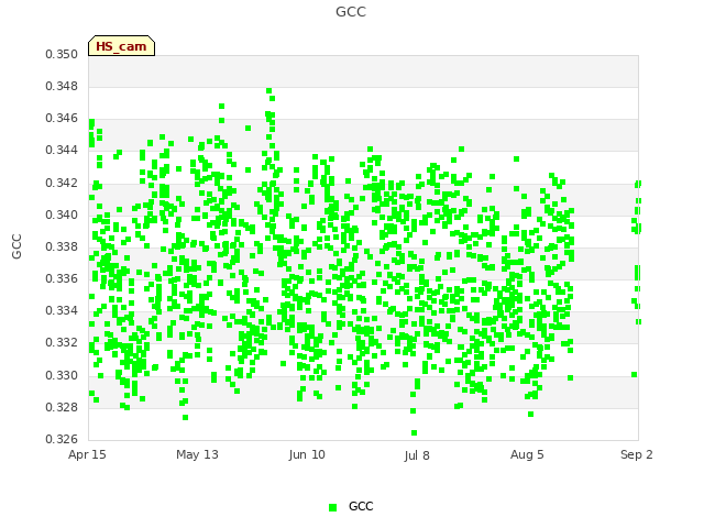 plot of GCC