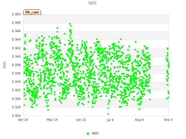 plot of GCC