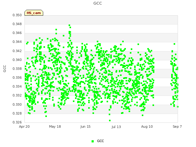 plot of GCC