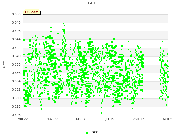 plot of GCC