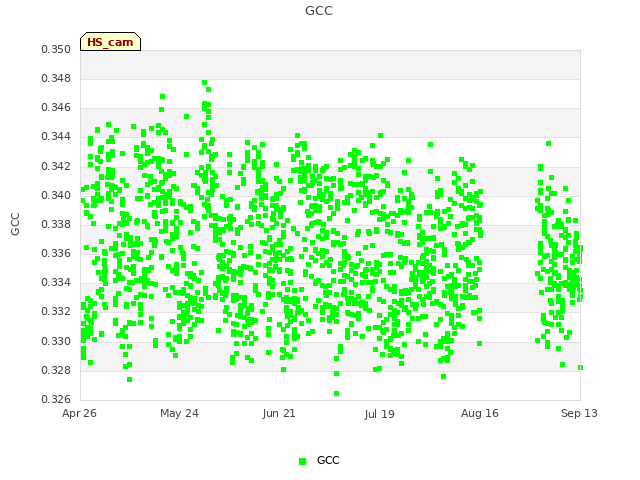 plot of GCC