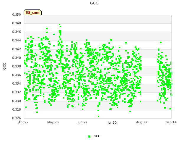 plot of GCC