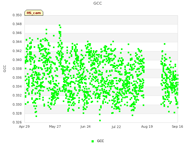 plot of GCC