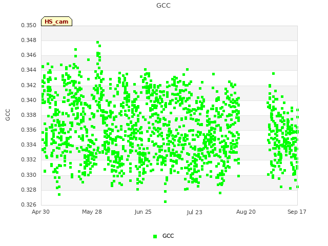 plot of GCC