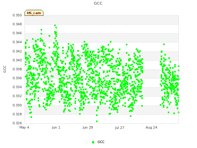 plot of GCC