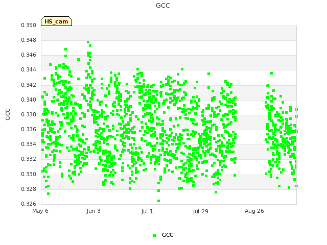 plot of GCC