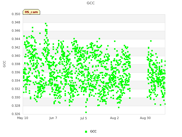 plot of GCC