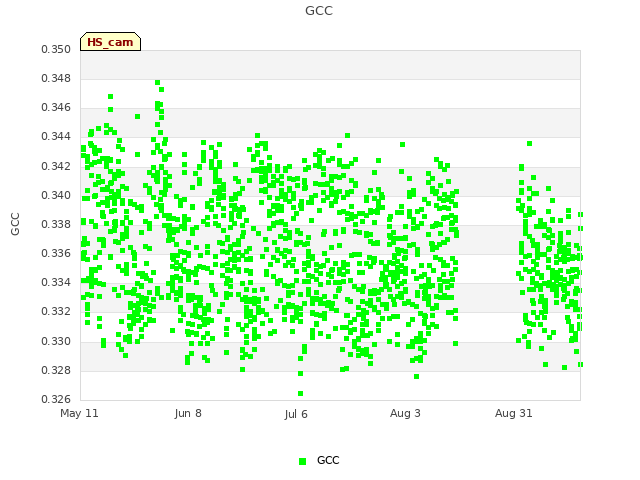 plot of GCC