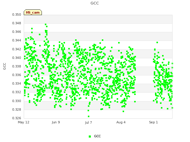 plot of GCC