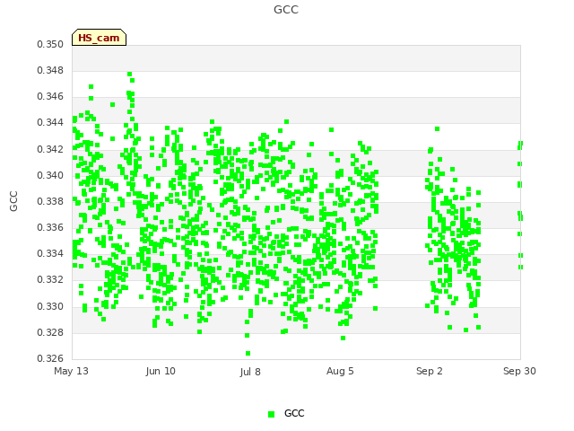 plot of GCC