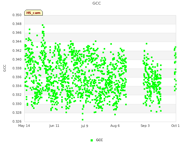 plot of GCC