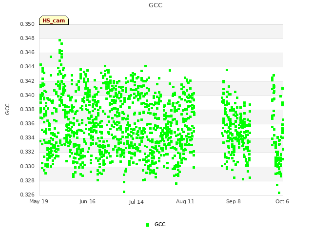 plot of GCC