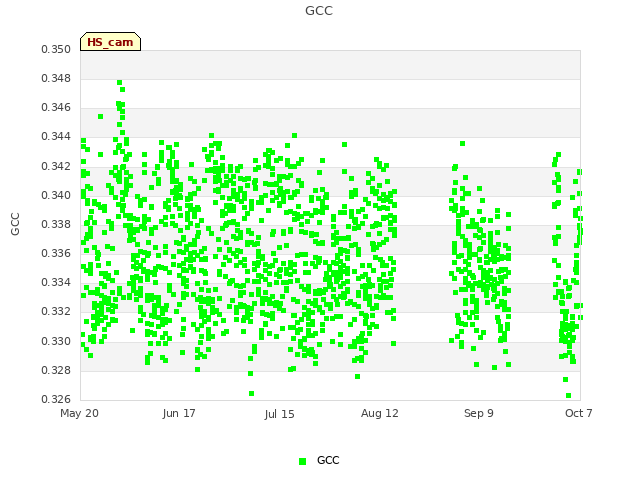 plot of GCC