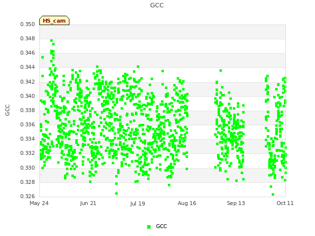 plot of GCC