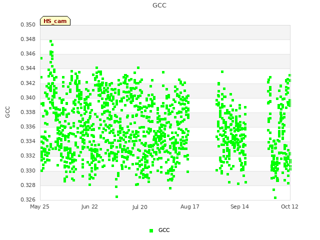 plot of GCC