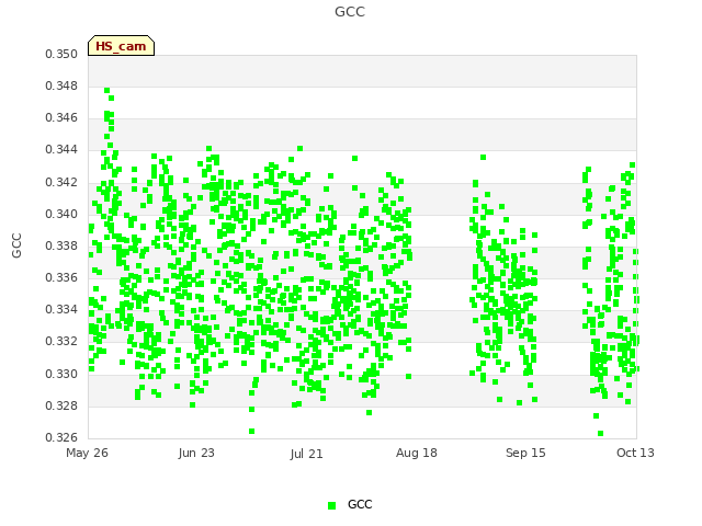 plot of GCC