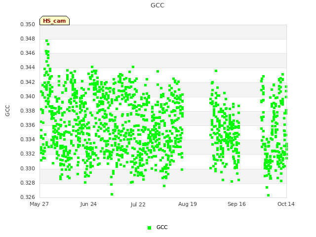 plot of GCC