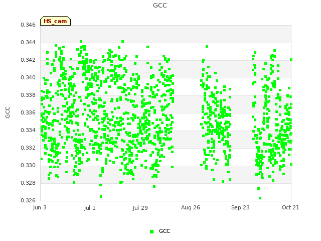 plot of GCC