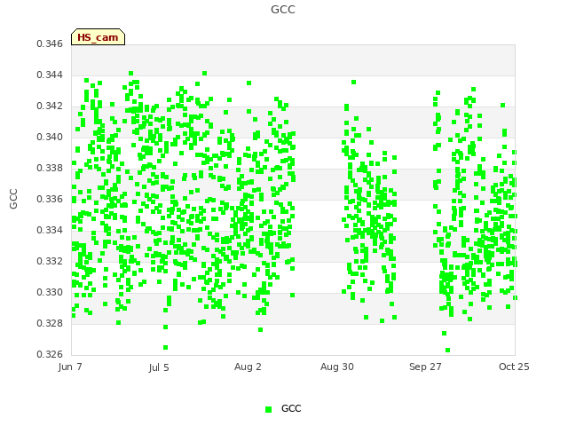 plot of GCC