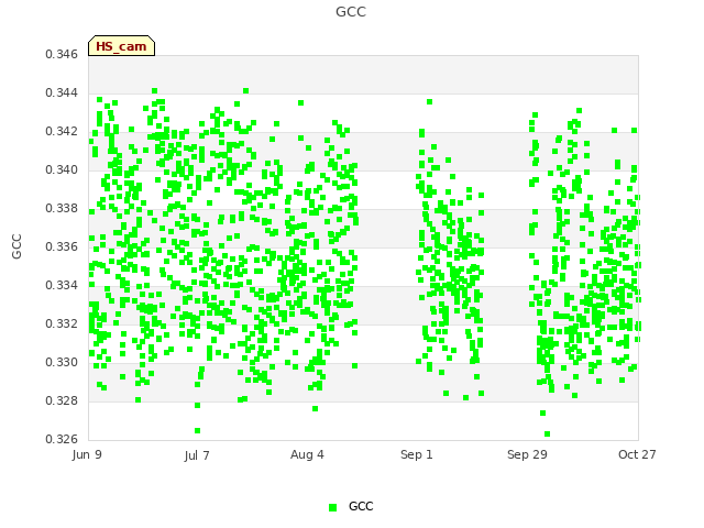 plot of GCC