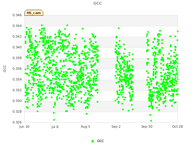 plot of GCC