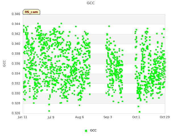 plot of GCC