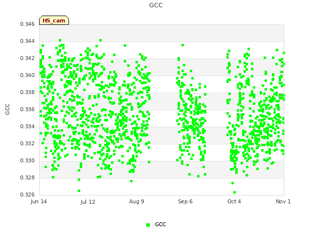 plot of GCC