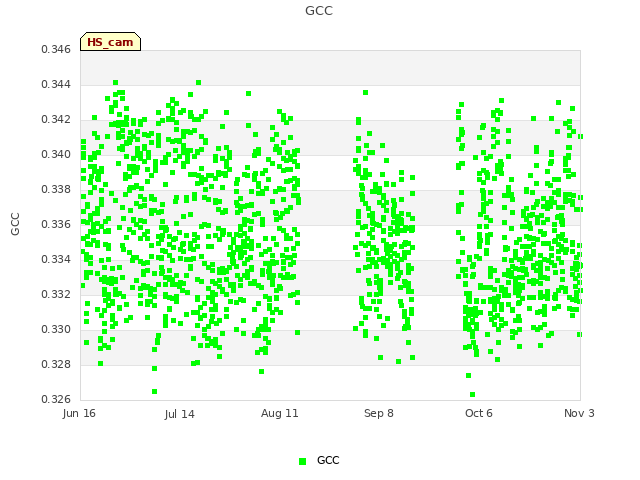 plot of GCC