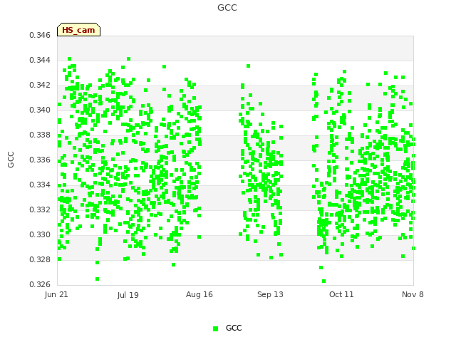 plot of GCC