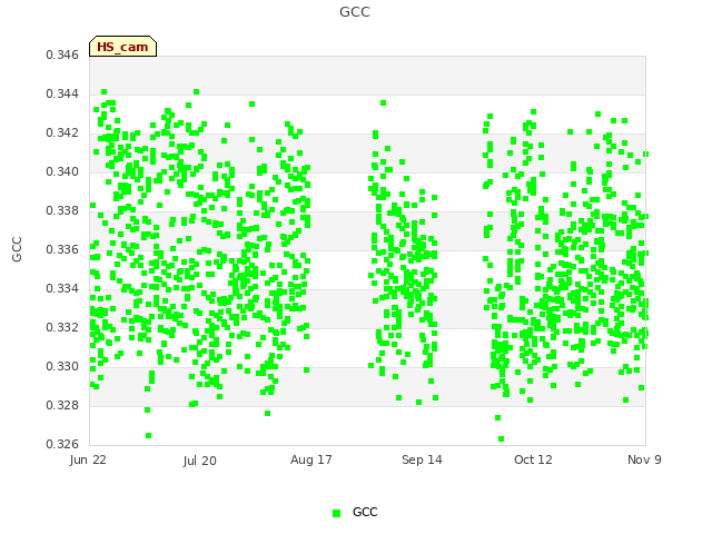 plot of GCC