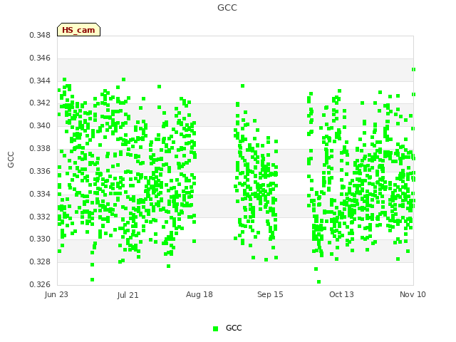 plot of GCC