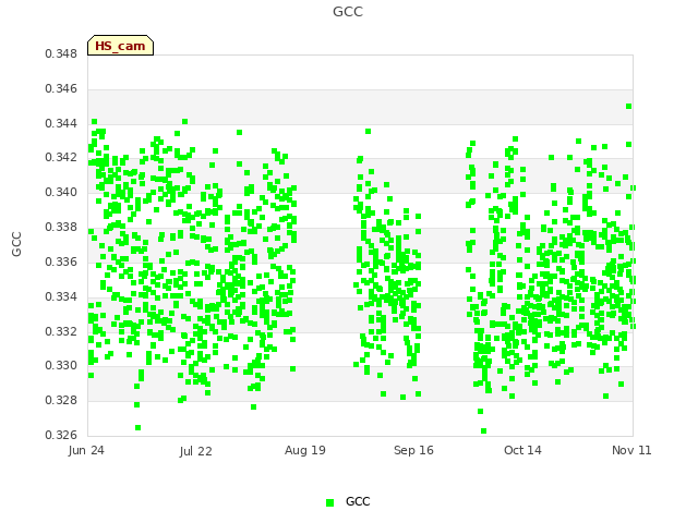 plot of GCC