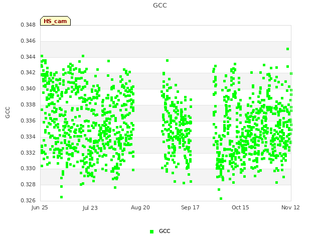 plot of GCC