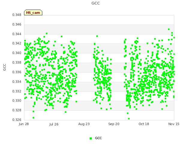 plot of GCC