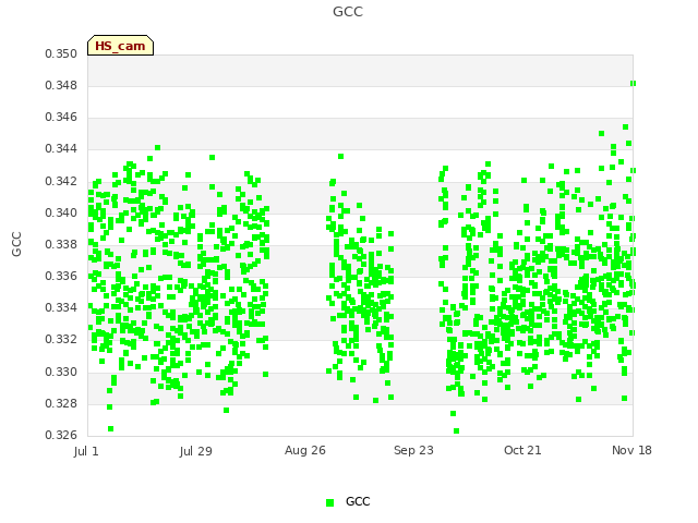 plot of GCC