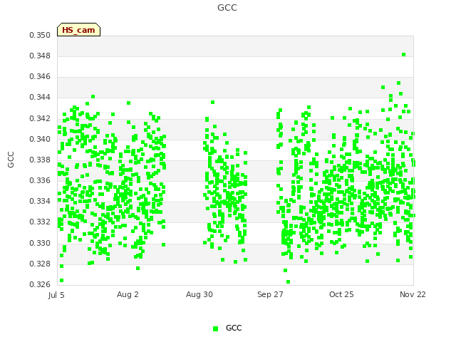 plot of GCC