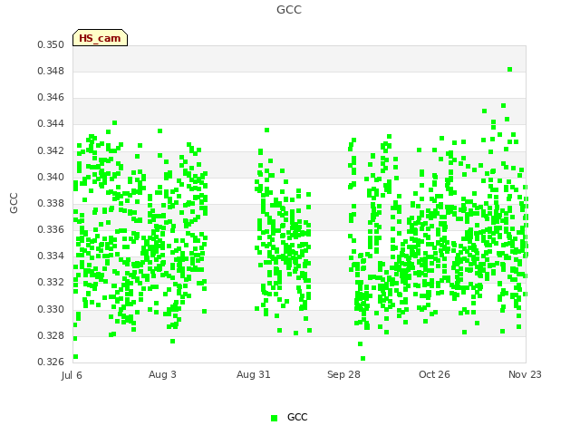 plot of GCC