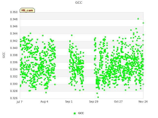 plot of GCC