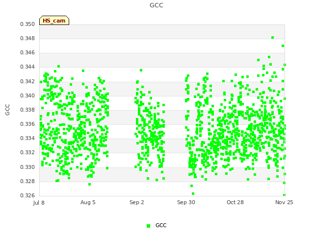 plot of GCC