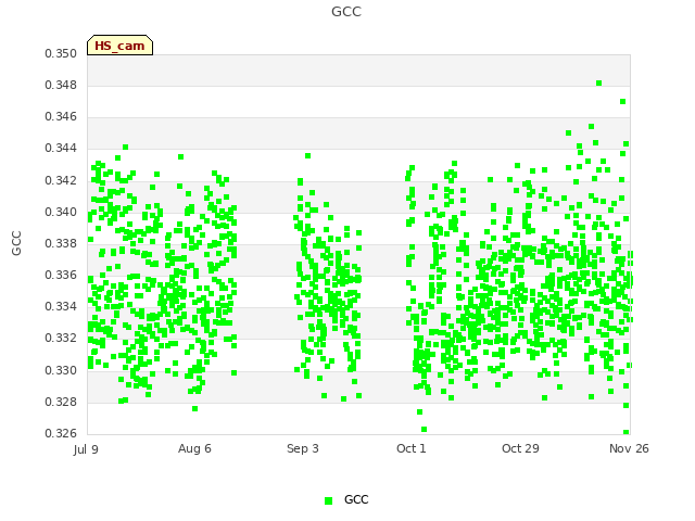 plot of GCC