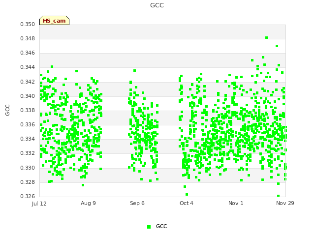 plot of GCC