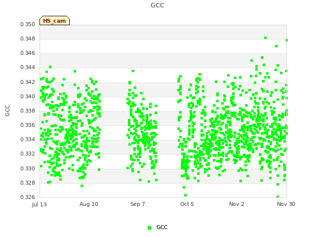 plot of GCC