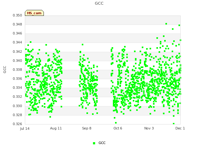 plot of GCC