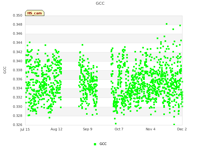 plot of GCC