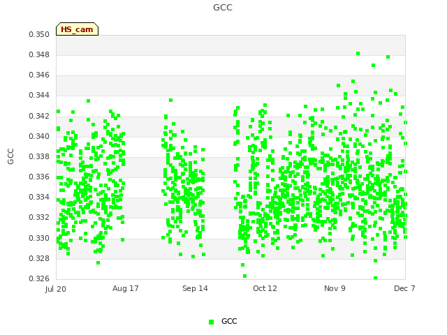 plot of GCC