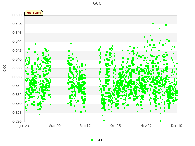 plot of GCC