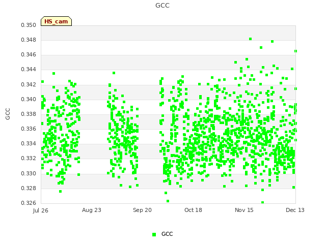 plot of GCC