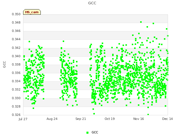 plot of GCC