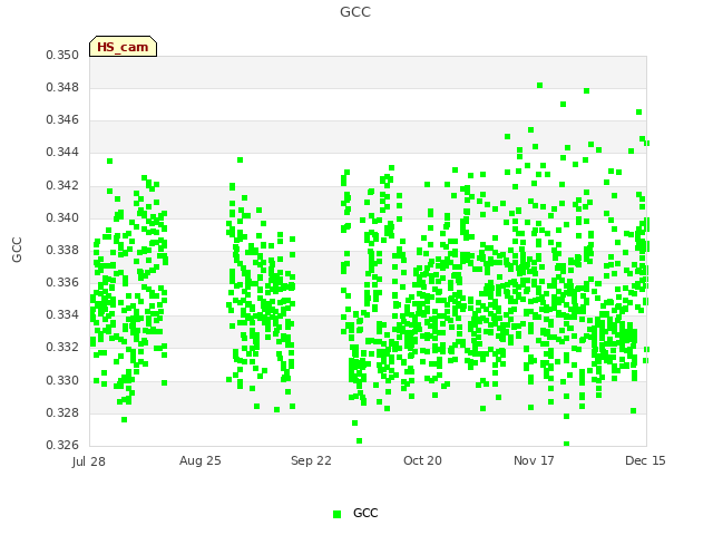 plot of GCC